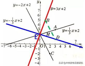 两直线垂直斜率关系