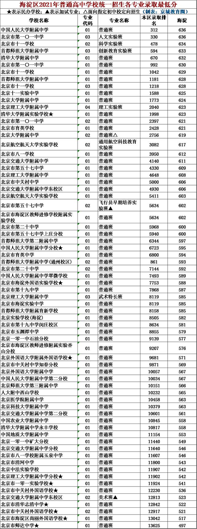 最新！2021北京城六区130所高中录取分数线出炉-第3张图片-周公解梦大全
