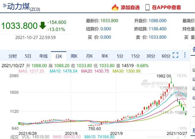 8天价格腰斩！动力煤市场哀鸿遍野