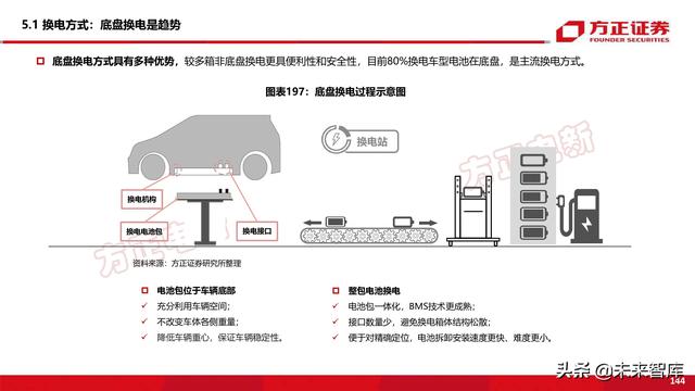 新能源换电产业194页深度研究报告-第66张图片-9158手机教程网