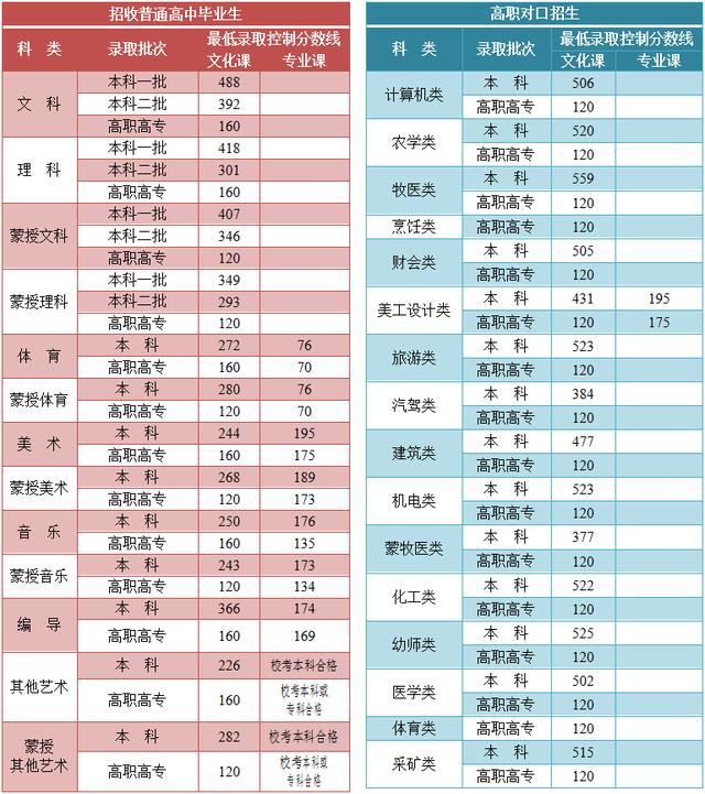 速看！最全面！十一省（直辖市）发布2021高考分数线 高考分数线 第10张