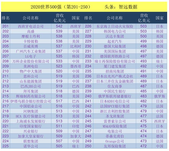 2020世界500强