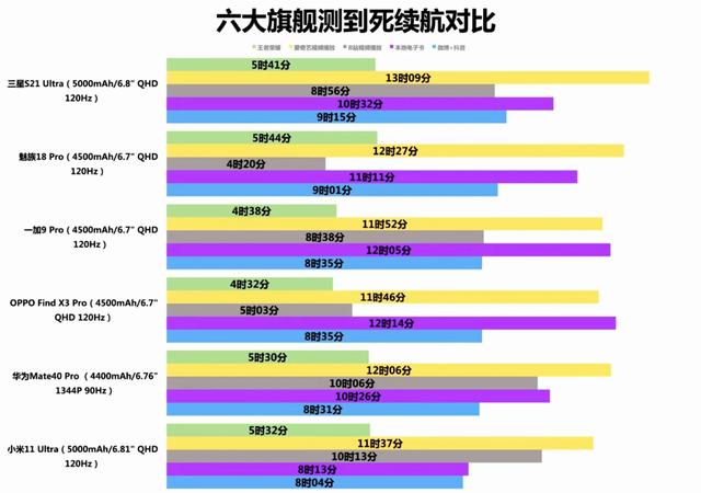 六大旗舰续航测试，使用持久力哪家强？魅族18Pro令人出乎意料