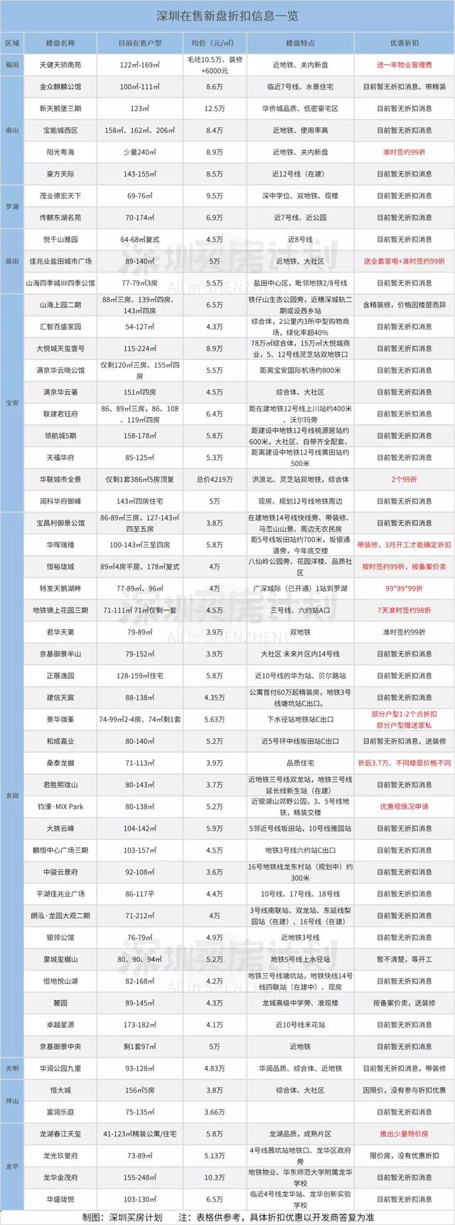 我帮你问了深圳53个在售新盘折扣优惠.xls