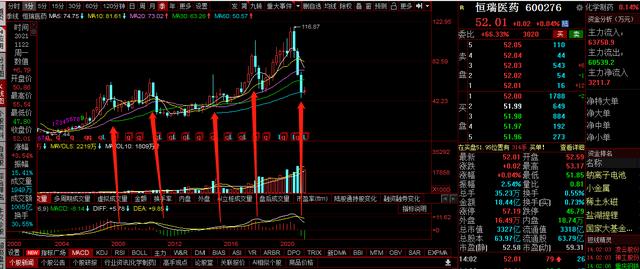 美的集团，恒瑞医药，TCL科技本周复盘及下周策略分析