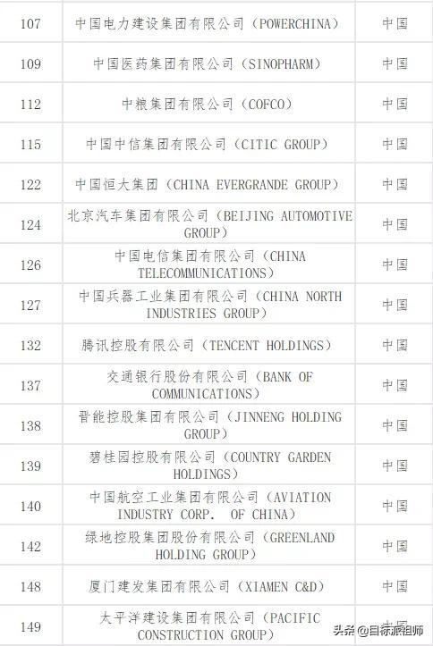 最新世界500强排名，百度竟然不上榜，腾讯阿里比不过华为