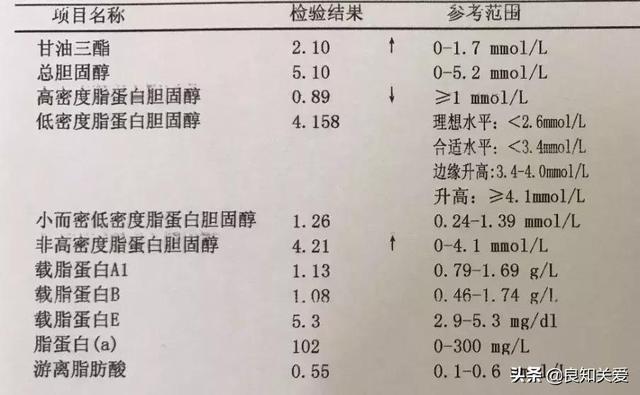 1張血脂化驗單 4個關鍵點 掌握好了 復發不會找你麻煩 中國熱點