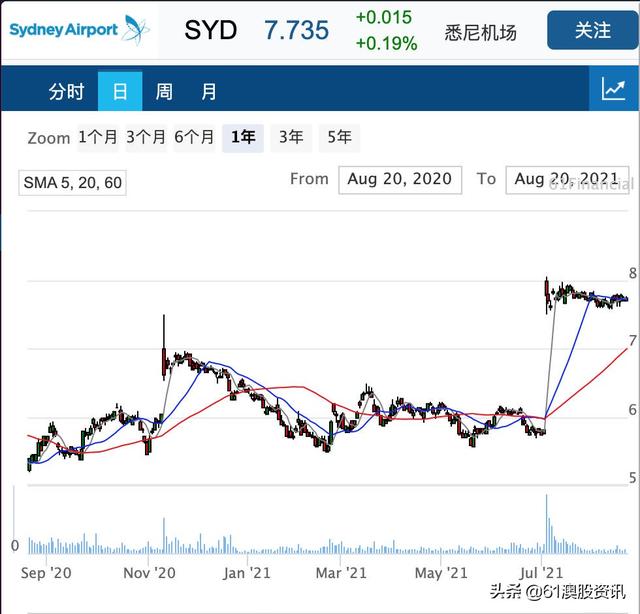 悉尼机场上半年亏损9740万，营收同比下降33%至3.4亿