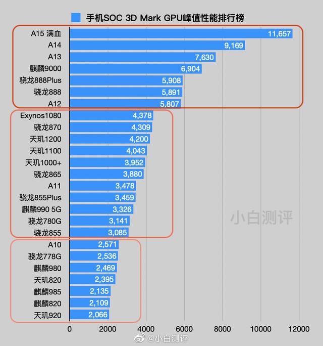 手机SoC GPU性能排行榜公布，A15系列第一，麒麟9000第四