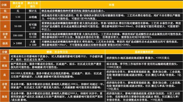 尾矿库等级划分标准