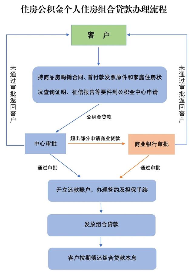 普洱市住房公积金贷款政策「昆明商转组合贷」