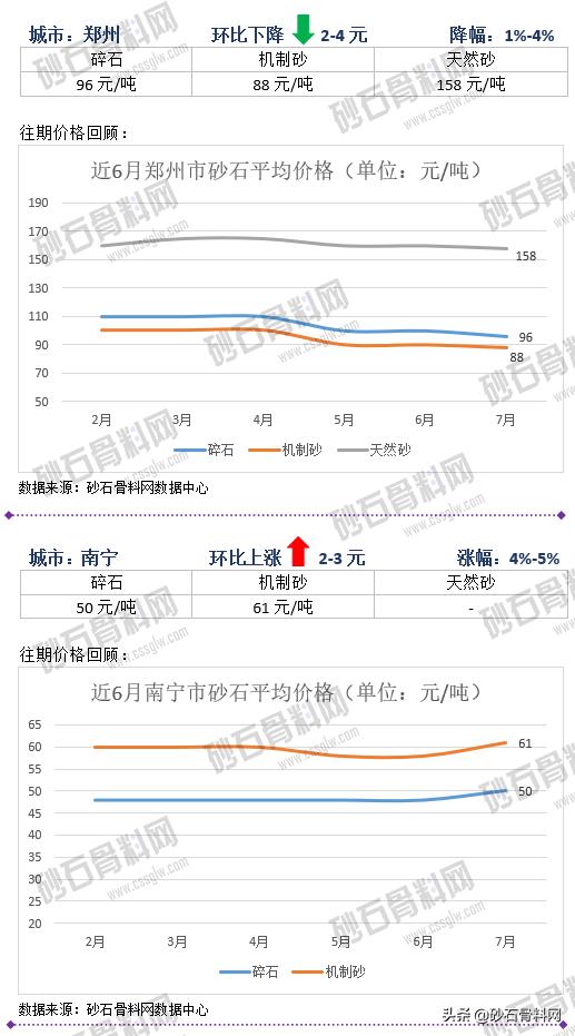 砂石骨料价格