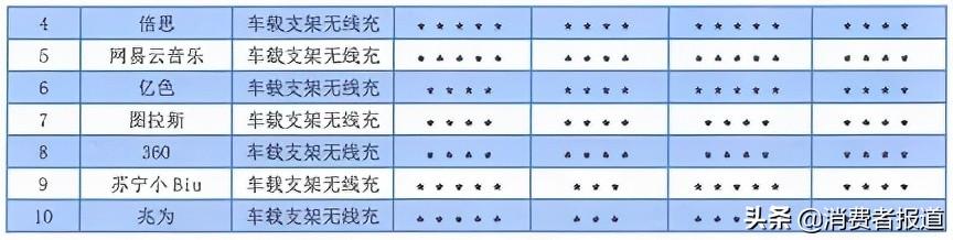 10款车载无线充测试：倍思、洛克、亿色、绿联表现较好