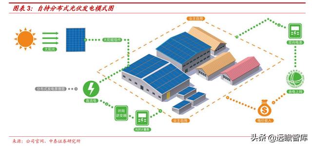 自发自用、余电上网，芯能科技：深耕分布式光伏，迎来发展机遇期