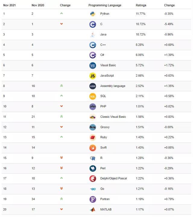 11月编程语言排行榜出炉，你想学哪个？