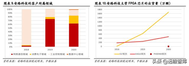 半导体-安路科技：产品覆盖主流市场所需芯片，出货销售排名第一