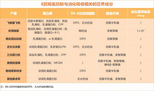 飞鹤星飞帆、优博瑞慕等8款热门奶粉深度评测，哪个更好？