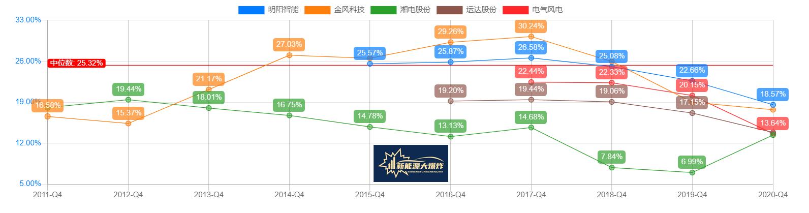 有望逆袭龙头，风电行业老三明阳智能，下一个隆基股份的机会