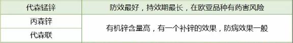 葡萄霜霉病老是治不好？你没选对药！这两种类型的药别再弄错了4