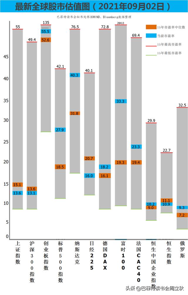 中秋白酒不喝了......（全球股市估值图每周更新）
