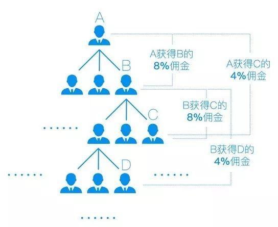 二级分销打造无限制裂变团队 智能分佣