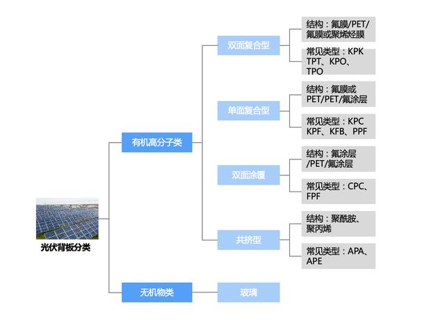 光伏背板：光伏核心材料迎爆发机遇