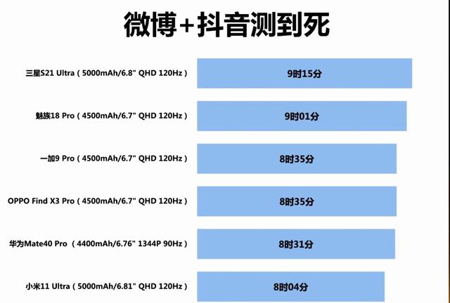 六大旗舰续航测试，使用持久力哪家强？魅族18Pro令人出乎意料
