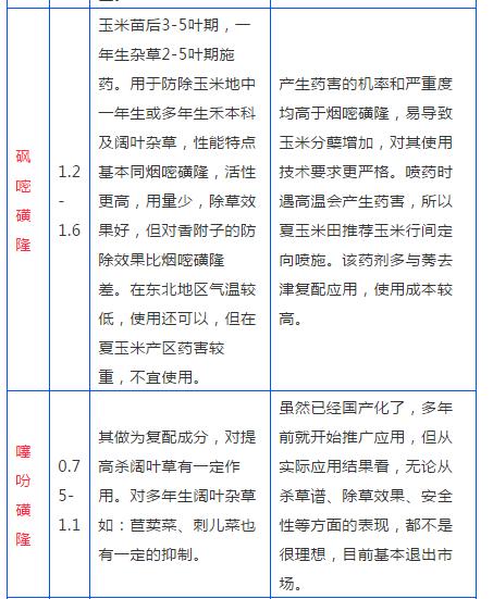 该种玉米了！用什么除草剂效果好？这张表，一看就知道！8