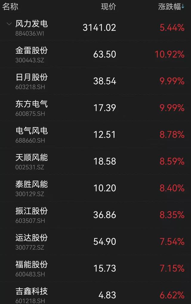 两新股罕见首日破发，最惨亏超10%！新能源果然炸了！千亿大白马狂飙10%，宁德时代、比亚迪又新高