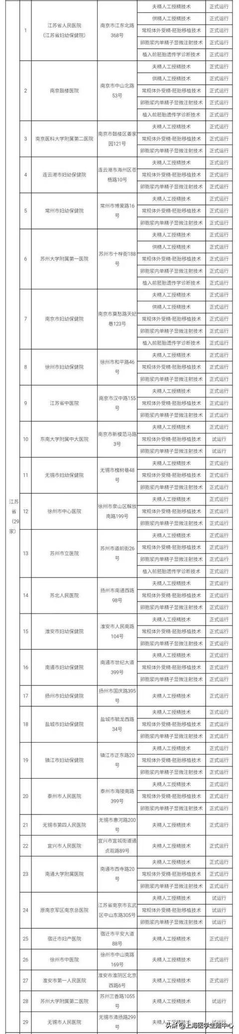 推荐！全国有资质的辅助生殖机构大全。（可以收藏）