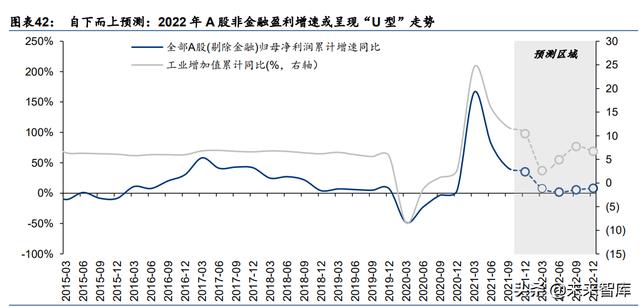 A股2022年度投资策略：配置能源与芯片的增长闭环