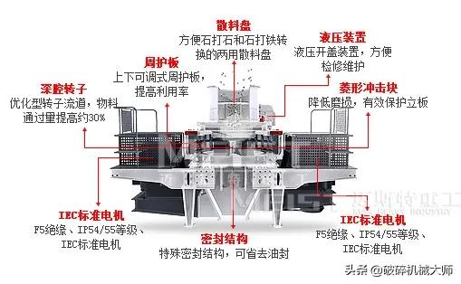 性能可靠的vsi制砂机