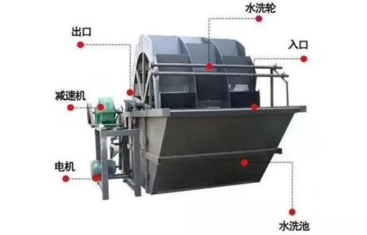 挖斗洗砂机结构