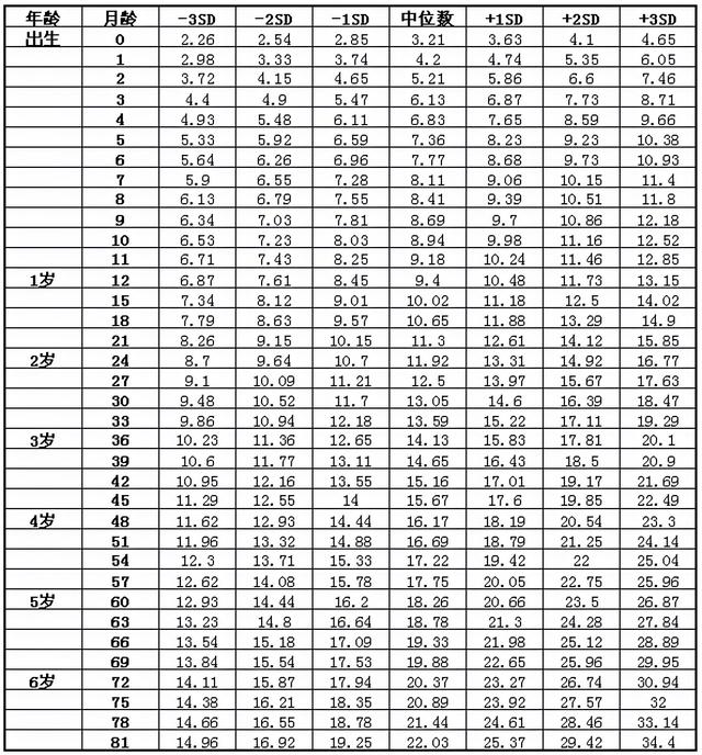 儿童身高体重知多少？