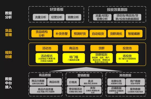 新一代数字化架构与全渠道运营拓展