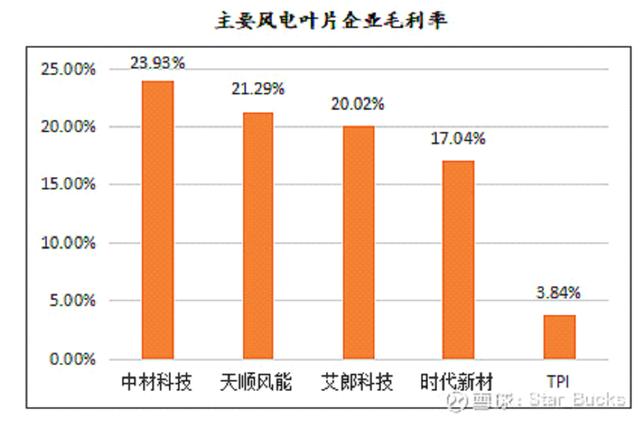 风电产业链（之一）