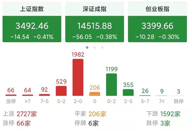 今日股票涨跌情况(今日大盘涨跌情况) 第1张