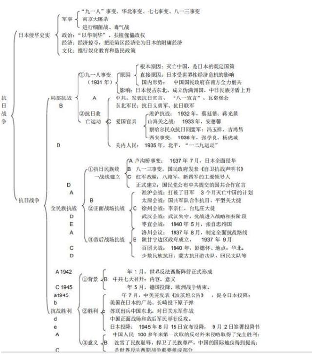 高中历史知识结构图，理清思路，抓住重点！人手必备
