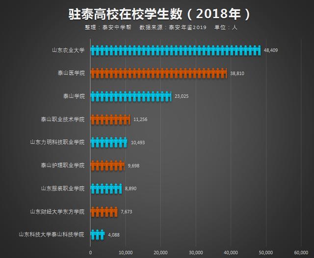 泰安创业大学，驻泰高校人数排行榜：你知道有多少大学生在泰安读书吗