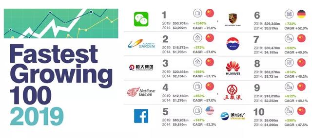 2019年全球最具价值品牌100强「2020年全球品牌价值500强」