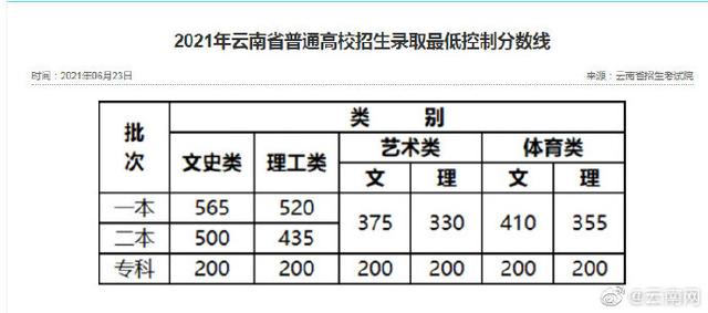 速看！最全面！十一省（直辖市）发布2021高考分数线