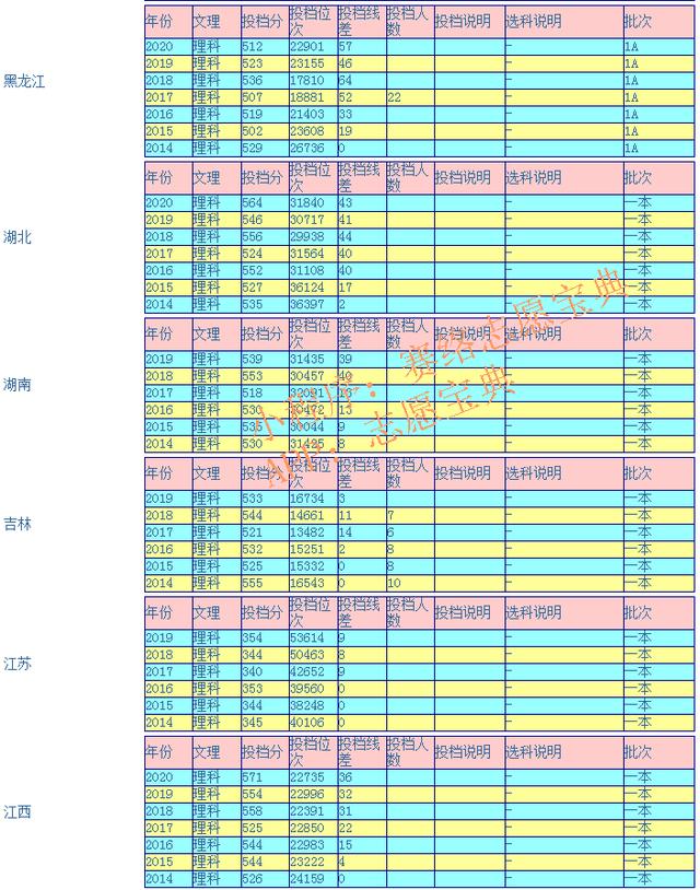 青海大学录取分数线是多少（附14-20年各省录取分数线）