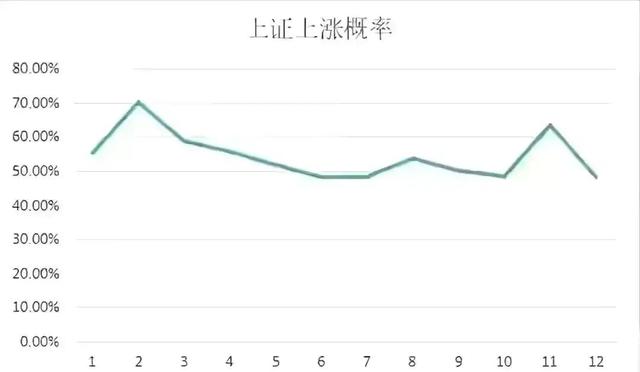 中国股市一年中，哪个月最容易上涨？
