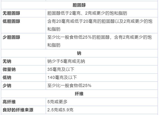 超市里怎么找到饱和脂肪、胆固醇和钠含量低的食物