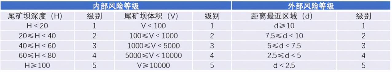尾矿坝评估