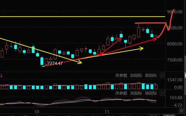 11.18号白酒 医疗 新能源车 光伏 半导体 军工等板块分析大盘走势