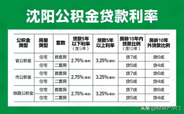 沈阳公积金贷款首付最低比例「沈阳公积金贷款额度计算公式」