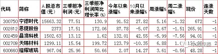 周三A股重要投资参考