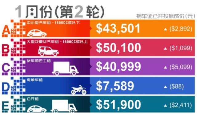 价格离谱，特斯拉Model3新加坡上市人民币75万，上路还得再付20万