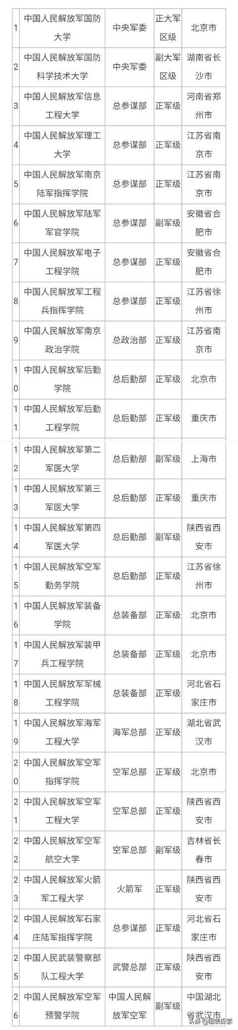 军校有哪些